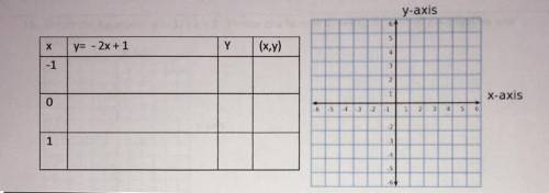Graph the linear equation by making a table of points: y = -2x + 1