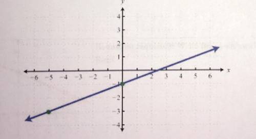 Find the slope (or rate of change) from this graph. Write out an equation to find the slope