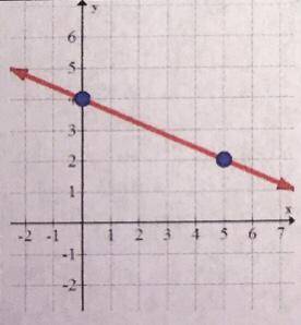 Write the equation of this line in slope-intercept form