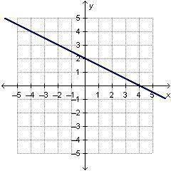 Which equation is represented by the graph below? a.y=-2x+2 b.y= -1/2x+2 c. y=1/2+2 d.y=2x+4