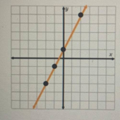 Identify the type of function shown in the graph. linear quadratic exponential