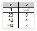 Which table represents a linear function that has a slope of 5 and a y-intercept of 20?