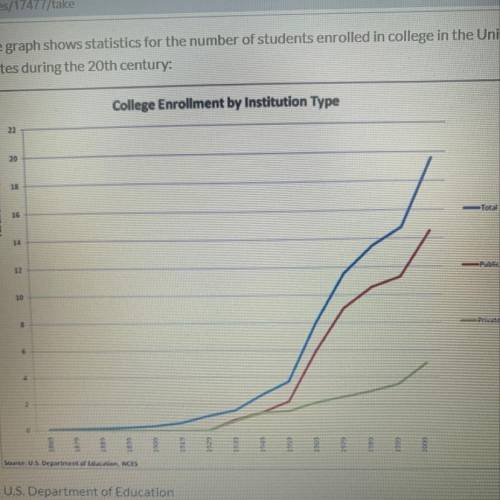 The graph shows statistics for the number of students enrolled in college in the United States durin