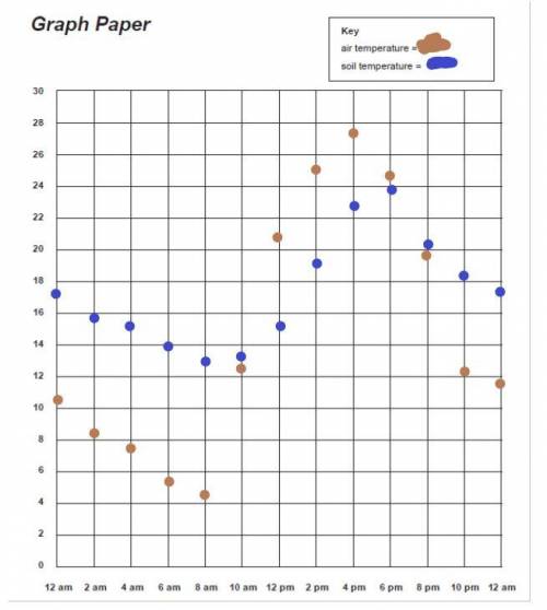 What can you learn about soil and air from looking at your graphs and your answers above?