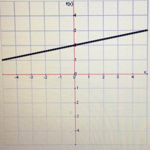 What is the slope of this line? -1/5 1/5 5 -5