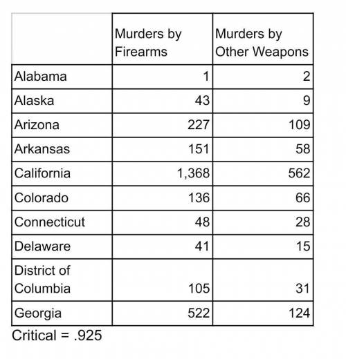 This table shows the data for murders by firearms and murders by “other” weapons in 10 states. Find
