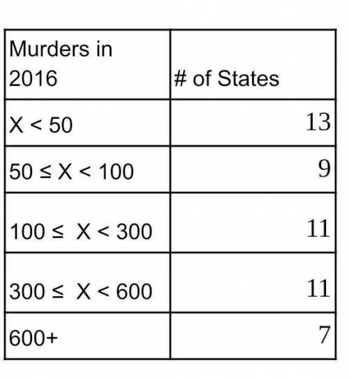 The FBI compiled a data table of murders in each state in 2016. The number of murders in 2016 can be