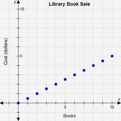 The city library is having a book sale to make room for the new books it purchased. The graph shows