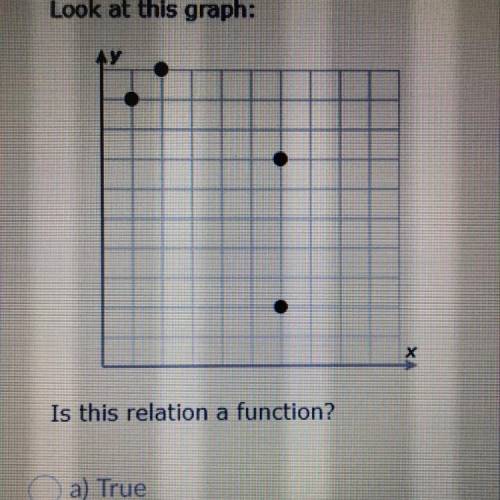 Look at this graph: Is this relation a function?