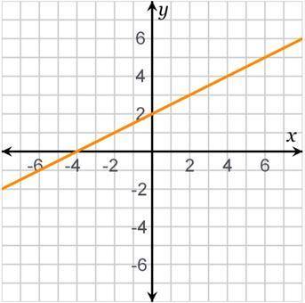 NEED ASAP PLZThe graph of the equation y = 1 2 x + 2 is displayed. Which equations would intersect t