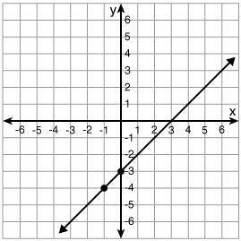 HELP MEEEE Use the graph shown to fill in the blank. When x = -3, then y = a0.