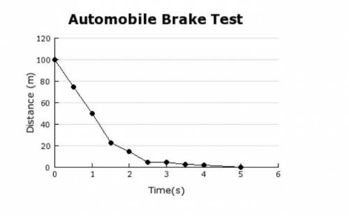 In a automobile brake test the driver slammed on the brakes to see how long it would take the car to