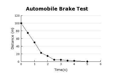 In a automobile brake test the driver slammed on the brakes to see how long it would take the car to