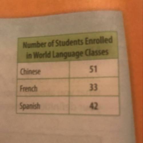 Find the fraction of stundents enrolled in each language