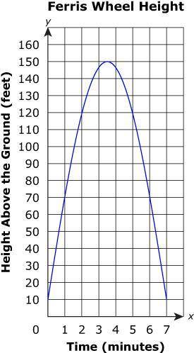 A Ferris wheel in Chicago goes around one time during each 7-minute ride. The graph shows the height
