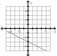 Find the slope of the line. A.one-half B. –one-half C. –2 D. 2