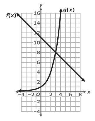 According to the graph what is the value of x when g(x)=4