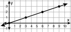 What function is graphed below? A. y = 3x B. y = x + 3 C. y = x/3 D. y = 2x + 3