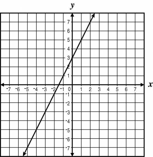 The table of values represents a linear function. Which graph appears to have a line that is steeper