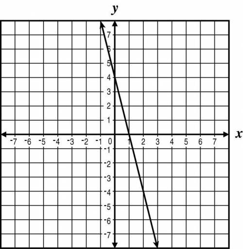 The table of values represents a linear function. Which graph appears to have a line that is steeper