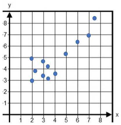 What is the range for the cluster in the scatterplot? 3 to 5 3 to 9 2 to 8 2 to 4