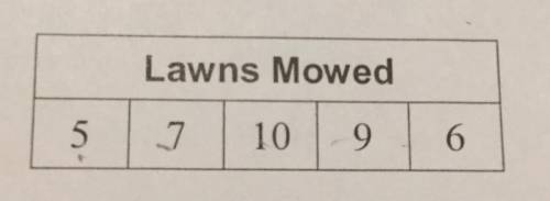 The table shows the number of lawns mowed each day of the week. find and interpret the range, interq