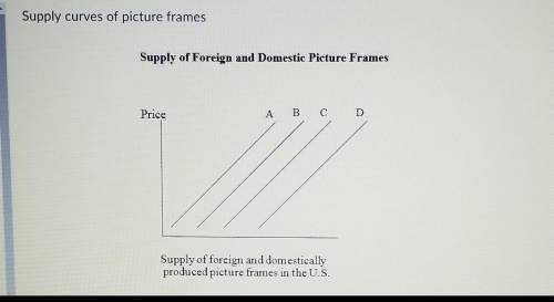 Use the supply of photo frames to tell what line the supply curve would shift to. You can move to th