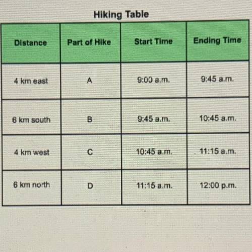 Question 4 (3 points) This table gives information about how far a hiker walked during the times ind
