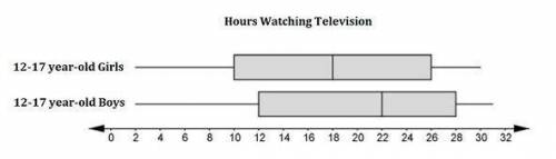 Consider the graphs which summarize the data on the number of hours per week of television viewing b