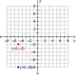 What is the distance between (–5, –2) and (–5, –8)? On a coordinate plane, points are at (negative 5