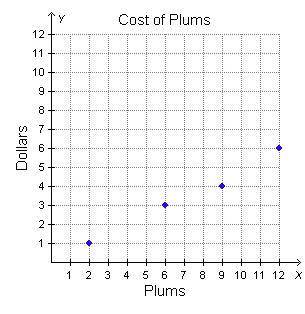 Juan plotted several ratios that represent the cost of plums at the local grocery store. When he fin