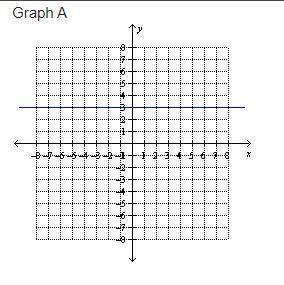 Help, please? Choose the best graph that represents the linear equation: y + 3 = 0
