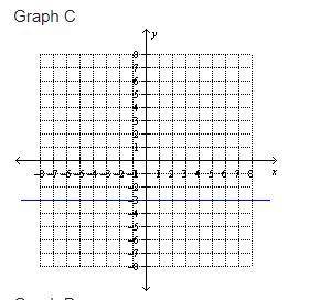 Help, please? Choose the best graph that represents the linear equation: y + 3 = 0