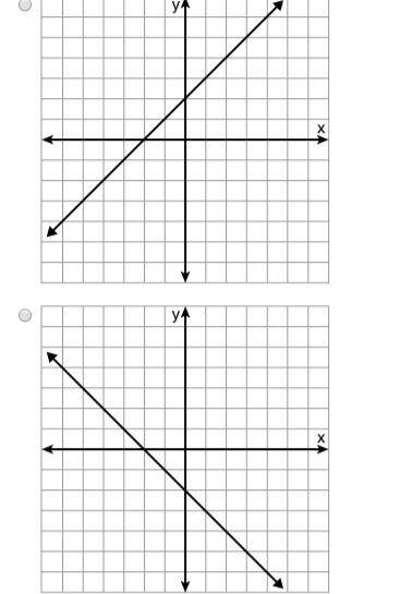 Which graph shows the equation y = x - 2?