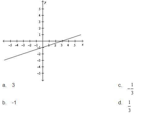 Find the slope of the line shown in the graph.