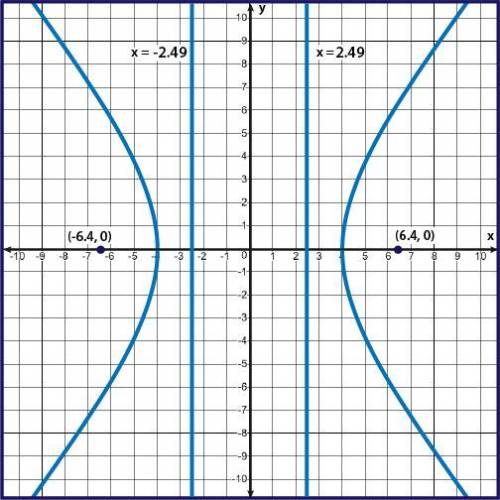 Which of the following is the equation for the graph shown? x squared over 25 minus y squared over 1