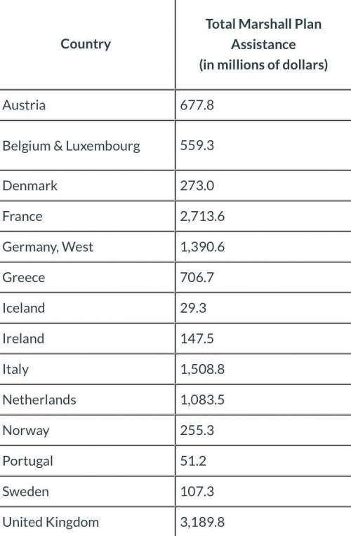 The table below shows the amount of economic aid distributed through the Marshall Plan: Source: http
