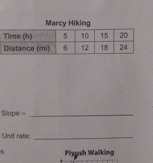 Marcy HikingTime (h) 5 10Distance (mi) 6 1215182024Slope =Unit rate: asap please help me find the un
