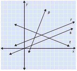 Which line the graph contains the point (4, 3) and has a slope of 2/5? line t line r line p line s P