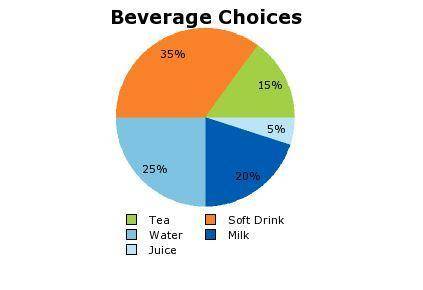 The beverage orders for a school cafeteria are shown in the graph. If 760 students purchase a bevera