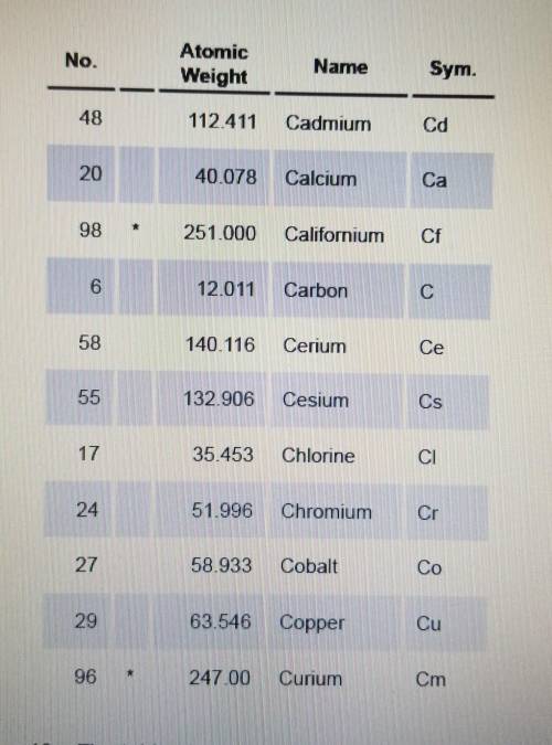 The table above lists the atomic weight of the elements that begin with the letter c. What's the ran