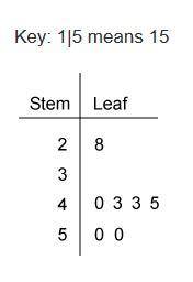 What is the interquartile range of the data set?Enter the answer in the box.Key: 1|5 means 15A stem-