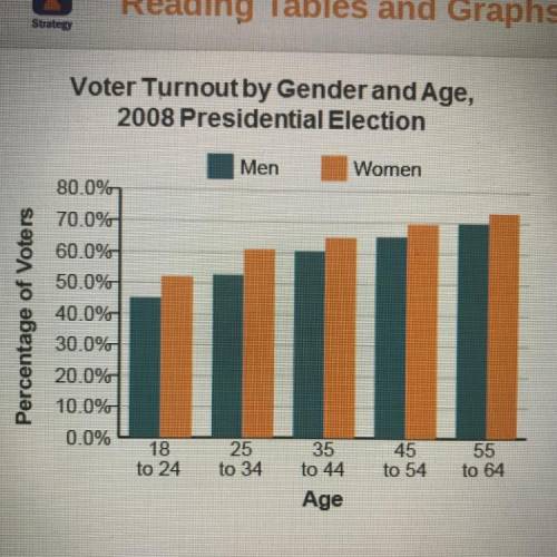 What conclusion can you draw based on the chart? 1.)Voters over 55 years of age have the highest tur