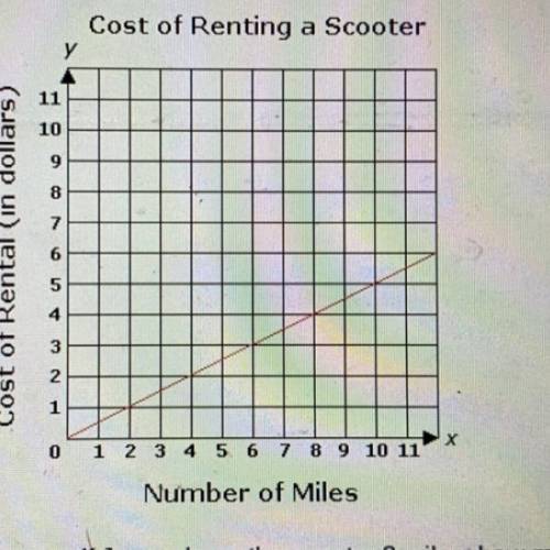 The graph above shows the cost of renting a scooter. If Jessica drove the scooter 2 miles, how much
