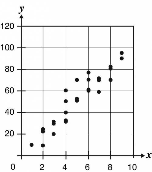 What type of correlation is shown in this scatterplot? a decline no correlation a positive correlati