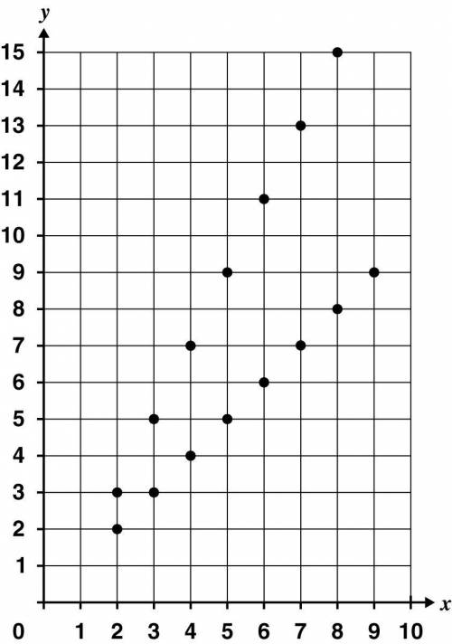 When x=9, which number is closest to the value of y on the line of best fit in the graph below?19121