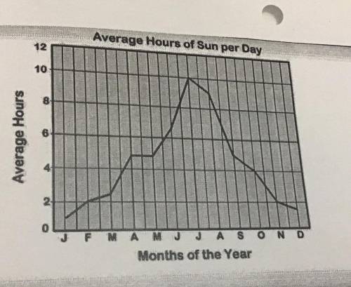 Write a sentence on the average hours of sun throughout the year using this graph