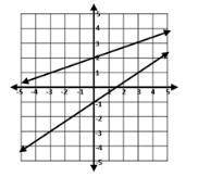 PLEASE ANSWERRRRRRRRRRRR Which is a true statement about the system of equations graphed below? A. T