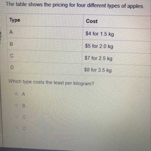 The table shows the pricing for four different types of apples which type costs the least per kilogr