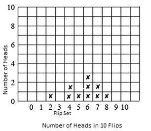 1. Draw a histogram from all the data. Starting at the bottom row, for each set of 10 flips, place a